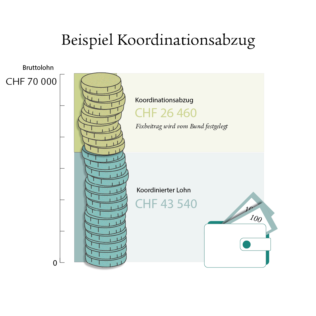 Eine Infografik zeigt, wie man den Koordinationsabzug berechnet. Es stellt den Bruttolohn von CHF 70 000 dar, auf dem der Koordinationsabzug (ein fix festgelegter Betrag) vorgenommen wird. Der verbleibende Betrag, der als koordinierter Lohn bezeichnet wird, wird für die Berechnung der Pensionskassenbeiträge verwendet.