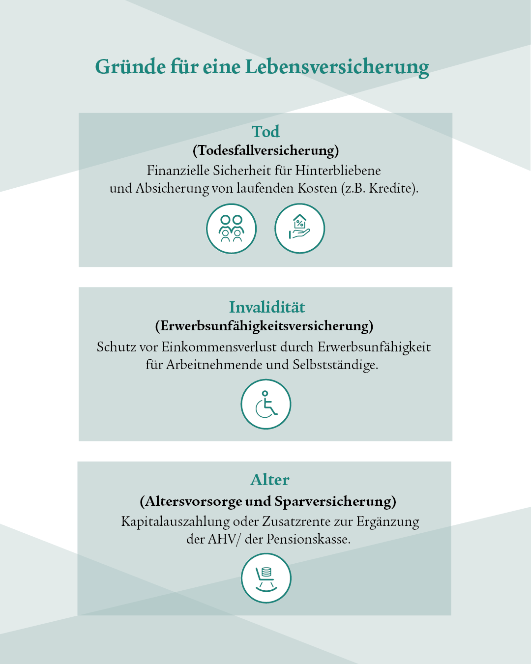 Zu sehen ist eine blaue Infografik mit Balken, die aufzeigt, welche drei verschiedenen Risiken des Lebens abgesichert werden können. Eine Lebensversicherung dient als Schutz finanzieller Selbstbestimmung im Fall von Tod, Invalidität oder Alter. Eine Todesfallversicherung bietet finanzielle Sicherheit für Hinterbliebene des Verstorbenen und sichert laufende Kosten ab (z. B. Kredite). Eine Erwerbsunfähigkeitsversicherung gibt im Invaliditätsfall Schutz vor Einkommensverlust für Arbeitnehmende und Selbstständige. Für das Alter kann man sich mit einer privaten Altersvorsorge und Sparversicherung eine Kapitalauszahlung oder eine Zusatzrente zur Ergänzung der AHV / der Pensionskasse aufbauen.