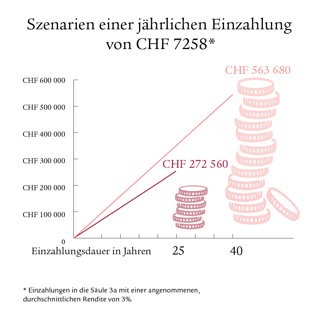 Szenarien einer jährlichen Einzahlung von CHF 7056 in die Säule 3a mit einer Rendite von 3%.