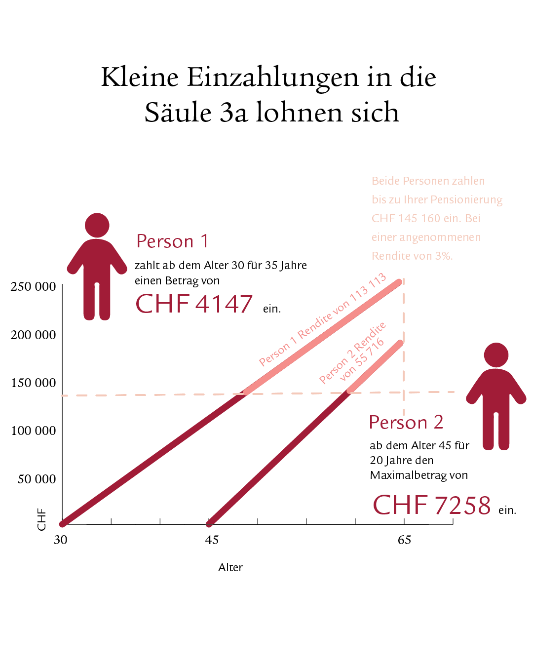 Eine Infografik, welche anhand eines Schaubildes abbildet, inwiefern sich der Zinseszinseffekt bei frühen Einzahlungen in die Säule 3a positiv auf die Gesamtsumme auswirkt.