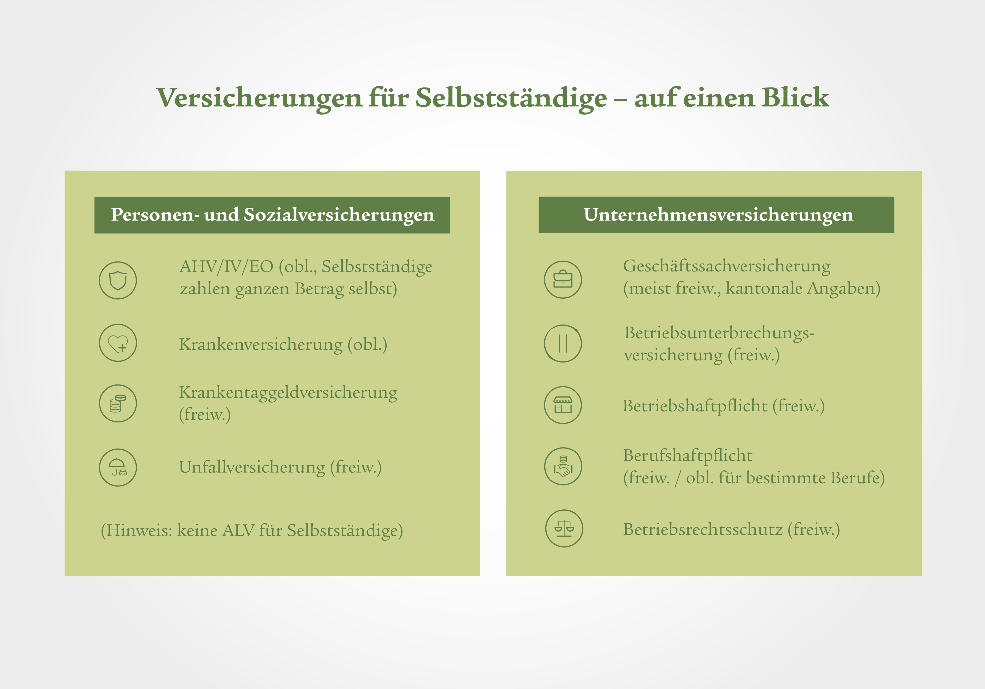 Eine Infografik unterteilt in zwei grüne Balken gibt einen Überblick zu Versicherungen für Selbstständige. Der linke Balken mit dem Titel: «Personen- und Sozialversicherungen» listet vier Punkte mit jeweils einem passenden Icon auf: AHV/IV/EO (obl., Selbstständige zahlen ganzen Betrag selbst), Krankenversicherung (obl.), Krankentaggeldversicherung (freiw.), Unfallversicherung (freiw.). Darunter wird noch in Klammern erwähnt, dass es keine ALV für Selbständige gibt. Der rechte Balken mit dem Titel: «Unternehmensversicherungen» listet fünf Punkte mit jeweils einem passenden Icon auf: Geschäftssachversicherung (meist freiw., kantonale Angaben), Betriebsunterbrechungsversicherung (freiw.), Betriebshaftpflicht (freiw.), Berufshaftpflicht (freiw. / obl. für bestimmte Berufe), Betriebsrechtsschutz (freiw.).