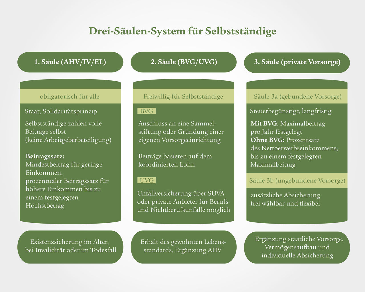 Eine Infografik unterteilt in zwei grüne Balken gibt einen Überblick zu Versicherungen für Selbstständige. Der linke Balken mit dem Titel: «Personen- und Sozialversicherungen» listet vier Punkte mit jeweils einem passenden Icon auf: AHV/IV/EO (obl., Selbstständige zahlen ganzen Betrag selbst), Krankenversicherung (obl.), Krankentaggeldversicherung (freiw.), Unfallversicherung (freiw.). Darunter wird noch in Klammern erwähnt, dass es keine ALV für Selbständige gibt. Der rechte Balken mit dem Titel: «Unternehmensversicherungen» listet fünf Punkte mit jeweils einem passenden Icon auf: Geschäftssachversicherung (meist freiw., kantonale Angaben), Betriebsunterbrechungsversicherung (freiw.), Betriebshaftpflicht (freiw.), Berufshaftpflicht (freiw. / obl. für bestimmte Berufe), Betriebsrechtsschutz (freiw.).
