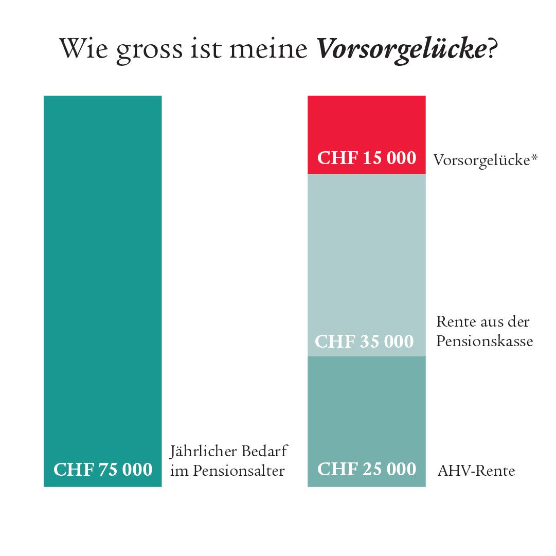 Balkendiagramm mit verschiedenen Farben, welches die Vorsorgelücke beispielhaft darstellt