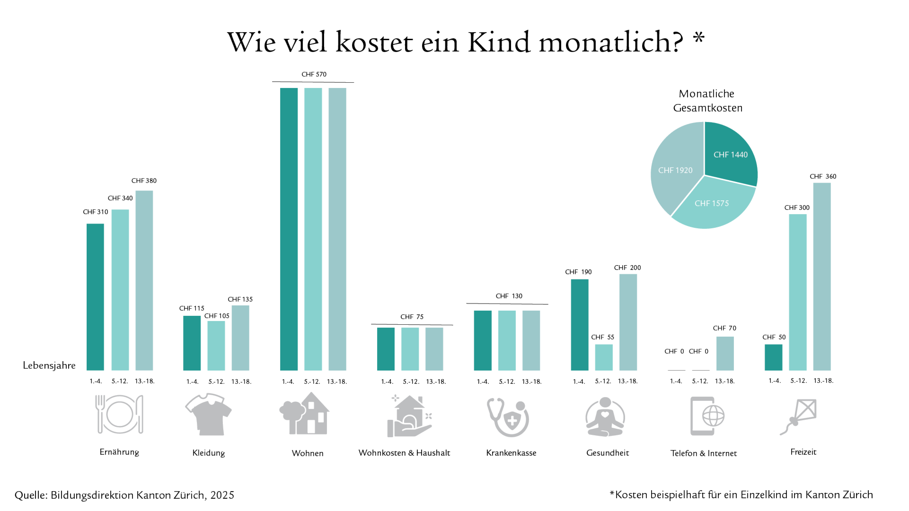 Infografik mit Balken und Icons, welche die Kosten eines Kinds in der Schweiz veranschaulichen pro Monat