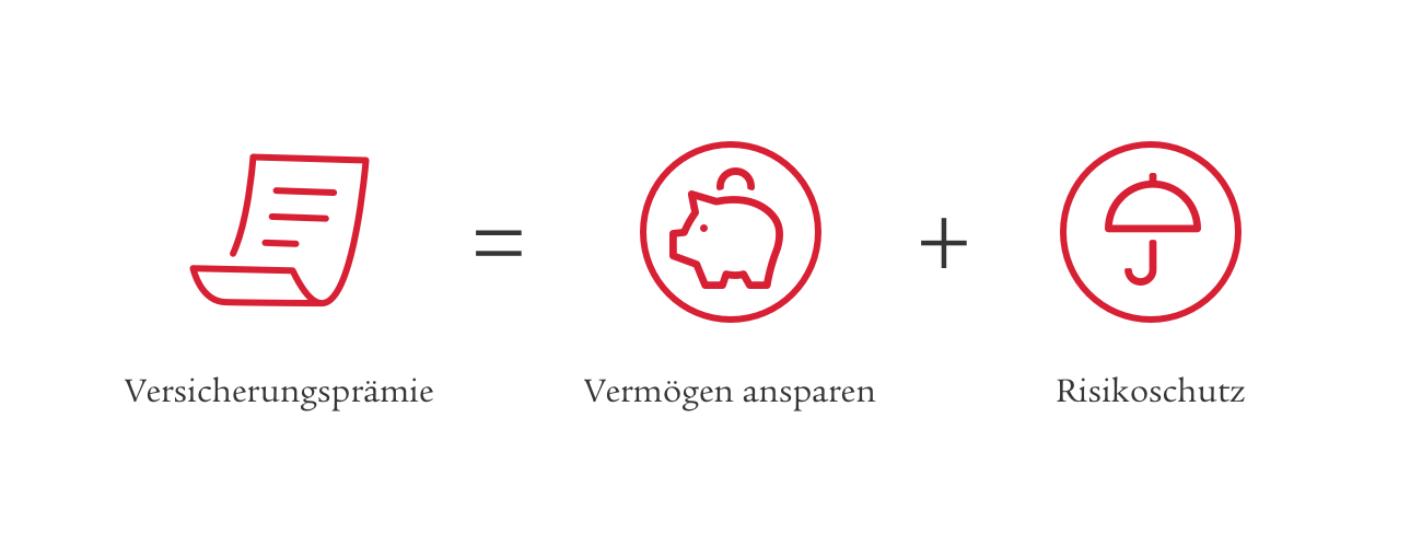 Grafik erklärt die Versicherungsprämie der Sparversicherung