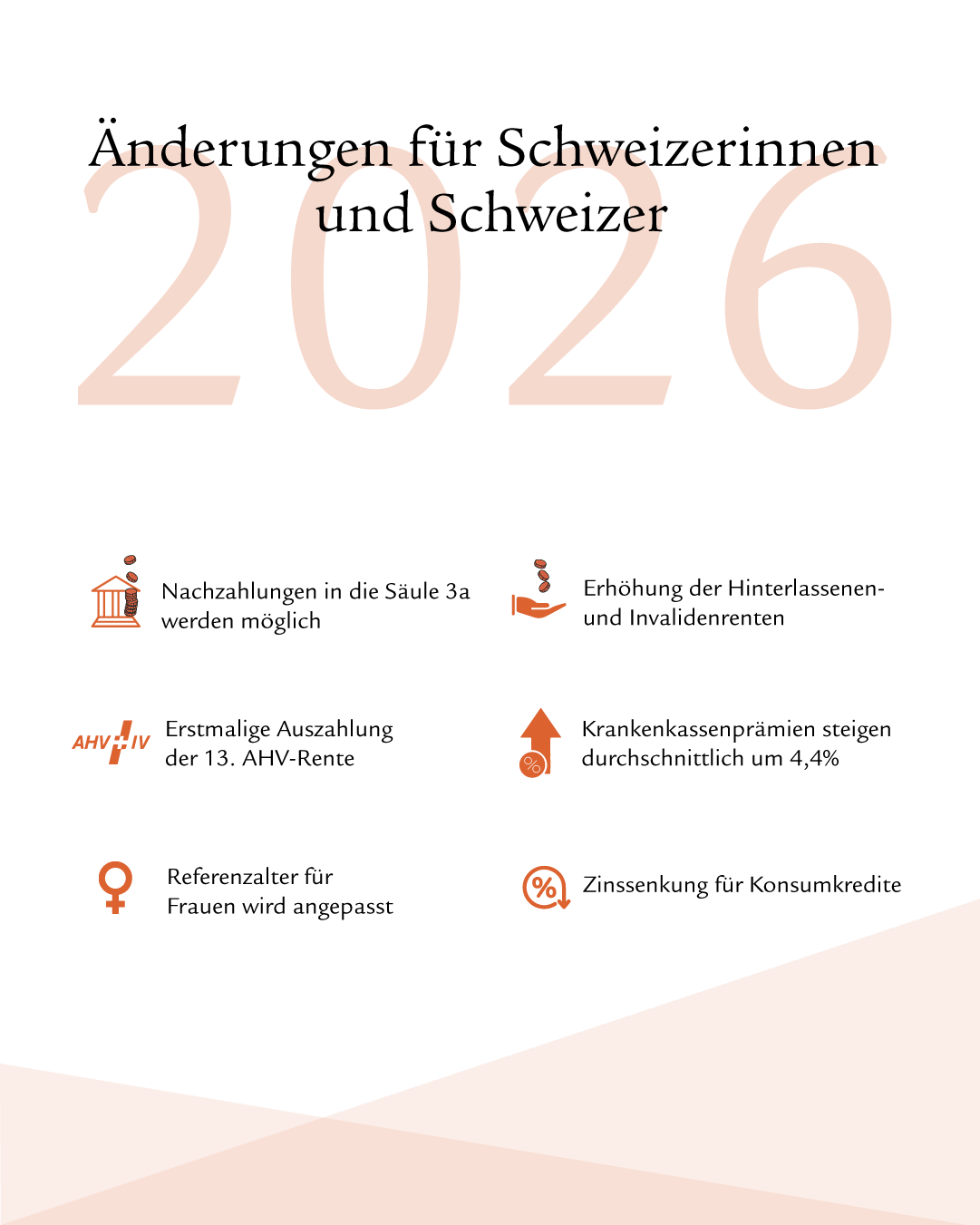 Infografik mit Icons, welche die wichtigsten Änderungen in der Schweiz im Jahr 2026 zusammenfasst. Die aufgezeigten Themenbereiche sind: Nachzahlungen in die Säule 3a, 13. AHV-Rente, Anpassung des Referenzalters für Frauen, Erhöhung der Hinterlassenen- und Invalidenrenten, Erhöhung der Krankenkassenprämien und Zinssenkung der Konsumkredite 
