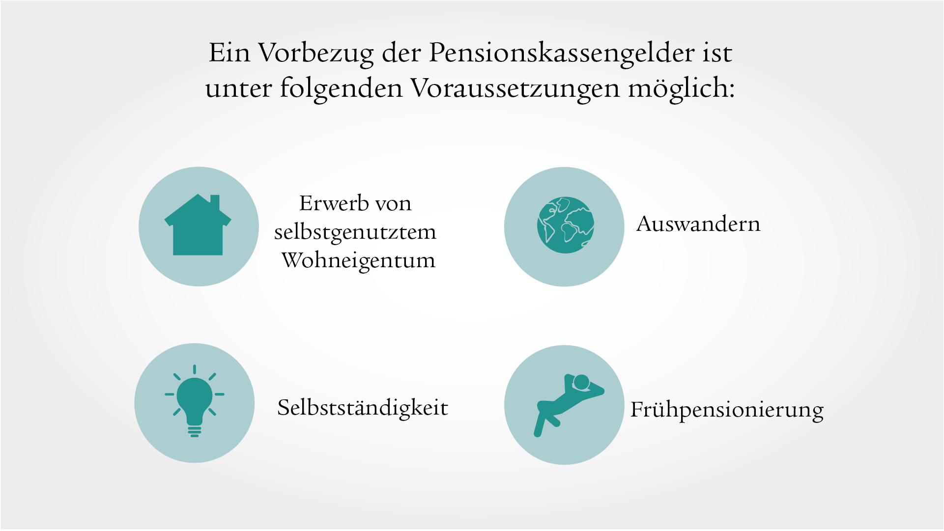 Ein Vorbezug der Pensionskassengelder ist möglich bei Selbstständigkeit, Auswanderung, Frühpensionierung oder Erwerb von Wohneigentum 