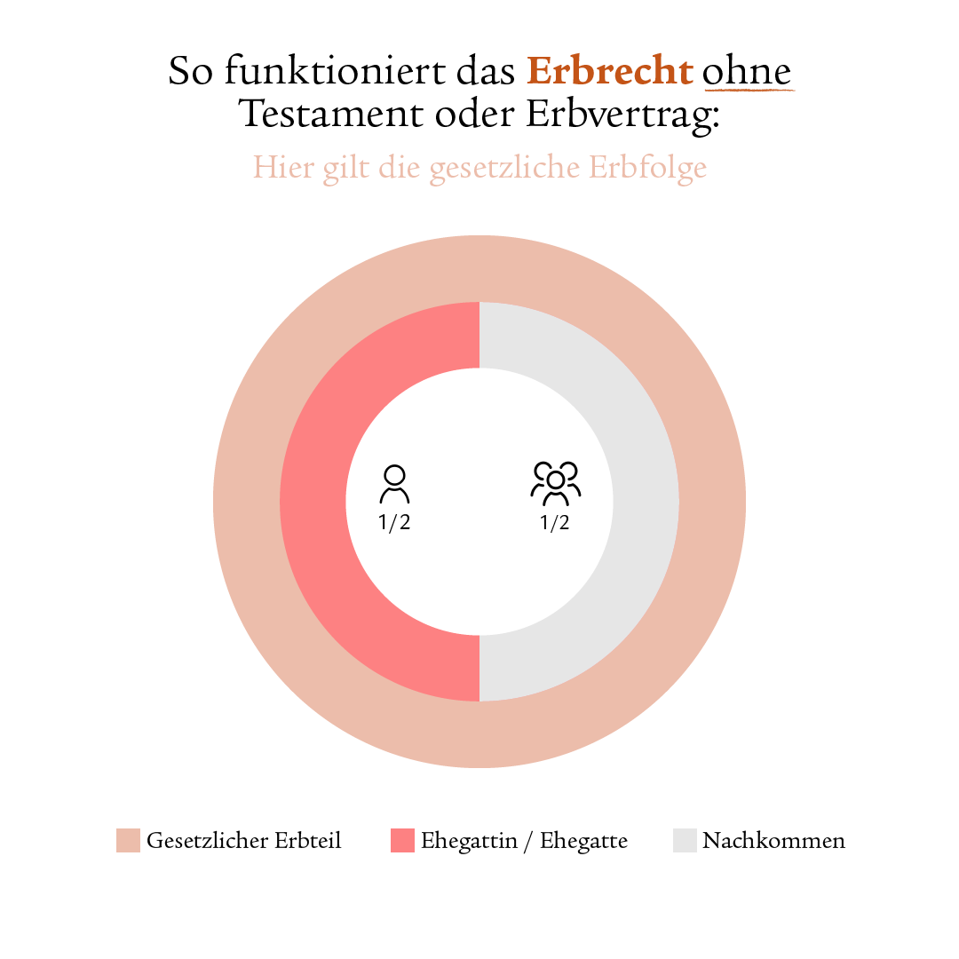 Eine Infografik zum Erbrecht. Unter dem Titel «So funktioniert das Erbrecht ohne Testament oder Erbvertrag» zeigt ein Kreisdiagramm den gesamten gesetzlichen Erbteil als vollen Kreis. Darin ist ein weiterer Kreis in zwei Hälften aufgeteilt: die orange-rote Hälfte steht für die Ehegattin / den Ehegatten, die graue Hälfte für die Nachkommen. 