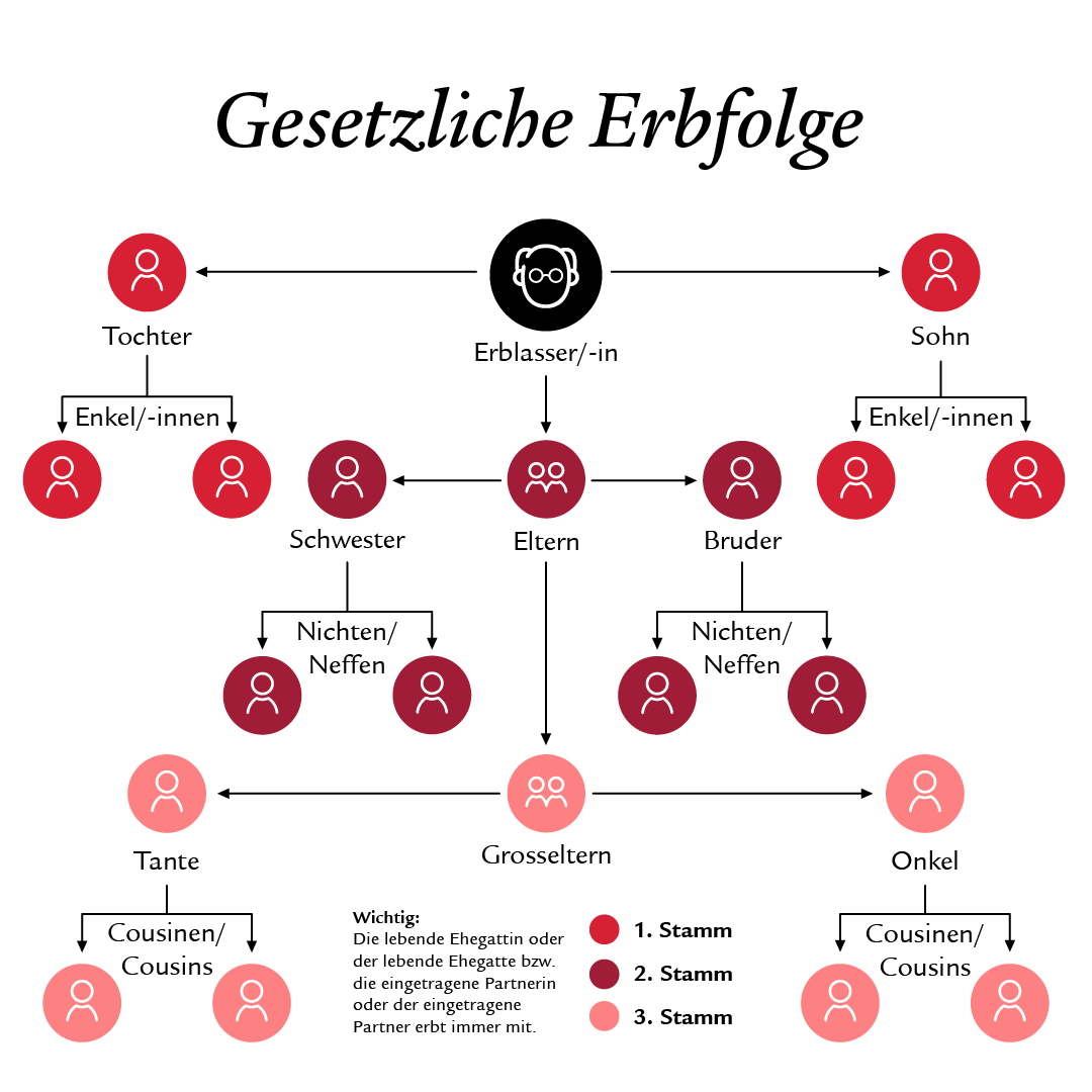 Zu sehen ist eine schematische Darstellung der gesetzlichen Erbfolge in Form eines übersichtlichen Stammbaums. Über der Grafik steht der Titel «Gesetzliche Erbfolge». Im Zentrum der Darstellung befindet sich die Erblasserin bzw. der Erblasser, von dem bzw. der ausgehend die familiären Beziehungen in mehrere Richtungen visualisiert werden. Die einzelnen Personen werden durch kreisförmige Symbole repräsentiert und sind je nach Verwandtschaftsgrad unterschiedlich eingefärbt. Eine Legende im unteren Bereich erklärt die Farbzuordnung zum 1., 2. und 3. Stamm, welche die gesetzlich festgelegte Reihenfolge der Erbberechtigung verdeutlicht.
