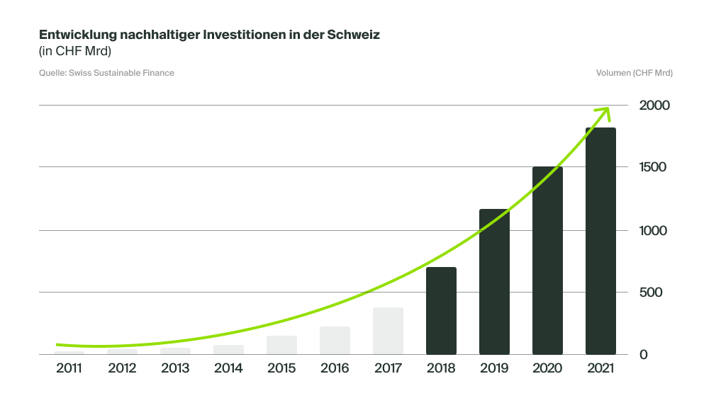 Ein Balkendiagramm, das stetig wächst