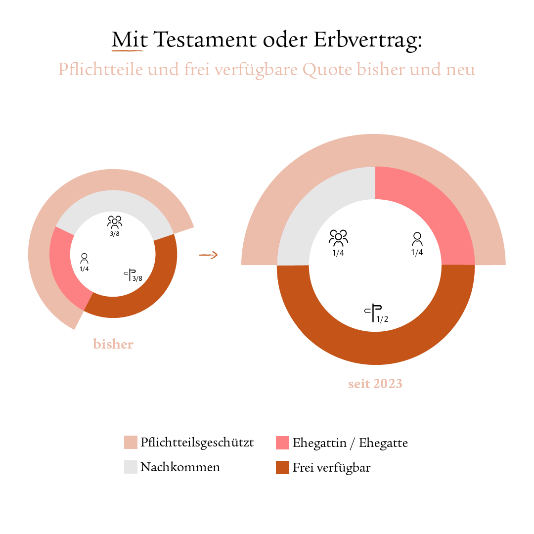 Die Infografik zeigt Kreisdiagramme zur neuen Aufteilung der gesetzlichen Erbteile und Pflichtteile der frei verfügbaren Quote. Der pflichtteilsgeschützte Teil (orange-beige) wurde etwas kleiner und entspricht nun der Hälfte. Neu beinhaltet der pflichtteilsgeschützte Teil ein Viertel für Nachkommen (grauer Viertelkreis) und ein Viertel für die Ehegattin / den Ehegatten (orange-rot). Die übrige Hälfte ist frei verfügbar (kupferrot). Dies gilt seit 2023.   Zuvor bestand der pflichtteilsgeschützte Teil aus 1/4 Ehegattin / Ehegatte und 3/8 Nachkommen. Der frei verfügbare Bestandteil lag bei 3/8.
