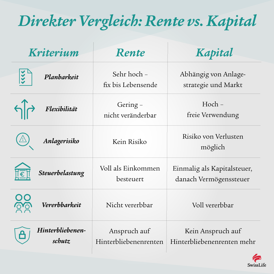 Infografik zum Vergleich von Rente und Kapital in der Altersvorsorge. Kriterien wie Planbarkeit, Flexibilität, Anlagerisiko, Steuerbelastung, Vererbbarkeit und Hinterbliebenenschutz werden gegenübergestellt. Rente bietet hohe Planbarkeit und keinen Anlagerisiko, ist aber wenig flexibel und nicht vererbbar. Kapital ist flexibel und vererbbar, birgt jedoch Anlagerisiken.