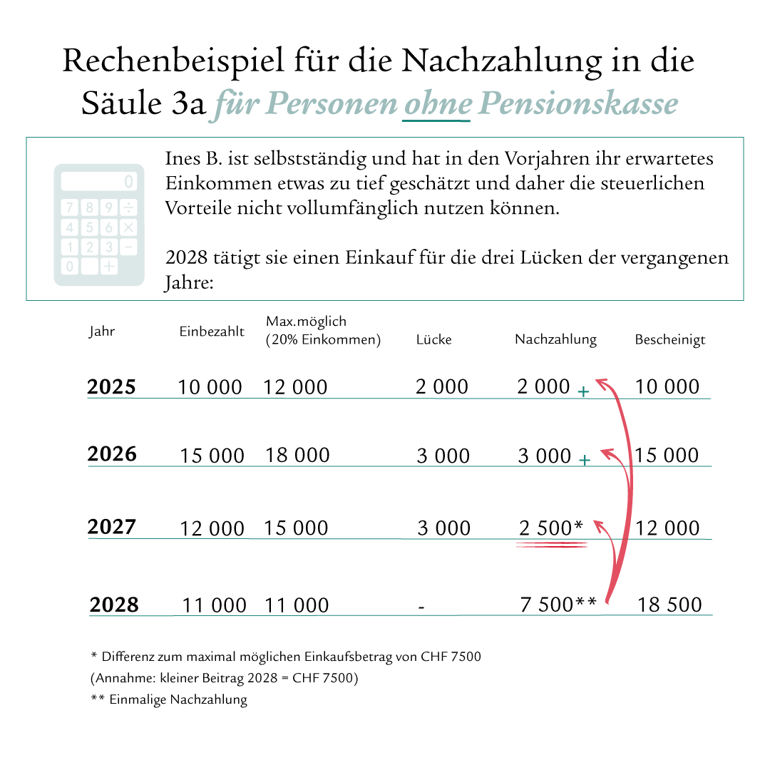 Infografik mit einer Tabelle, die ein Rechenbeispiel für Nachzahlungen in die Säule 3a für Selbstständige ohne Pensionskasse zeigt. Die Spalten enthalten Angaben zu hypothetischem Maximalbetrag, tatsächlicher Einzahlung, Differenz, Nachzahlung und Gesamtsumme.