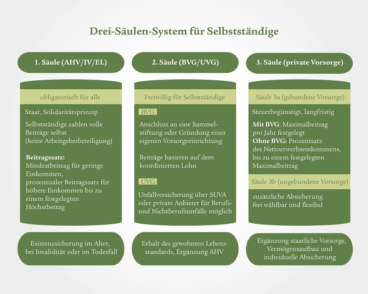 Eine Infografik unterteilt in zwei grüne Balken gibt einen Überblick zu Versicherungen für Selbstständige. Der linke Balken mit dem Titel: «Personen- und Sozialversicherungen» listet vier Punkte mit jeweils einem passenden Icon auf: AHV/IV/EO (obl., Selbstständige zahlen ganzen Betrag selbst), Krankenversicherung (obl.), Krankentaggeldversicherung (freiw.), Unfallversicherung (freiw.). Darunter wird noch in Klammern erwähnt, dass es keine ALV für Selbständige gibt. Der rechte Balken mit dem Titel: «Unternehmensversicherungen» listet fünf Punkte mit jeweils einem passenden Icon auf: Geschäftssachversicherung (meist freiw., kantonale Angaben), Betriebsunterbrechungsversicherung (freiw.), Betriebshaftpflicht (freiw.), Berufshaftpflicht (freiw. / obl. für bestimmte Berufe), Betriebsrechtsschutz (freiw.).