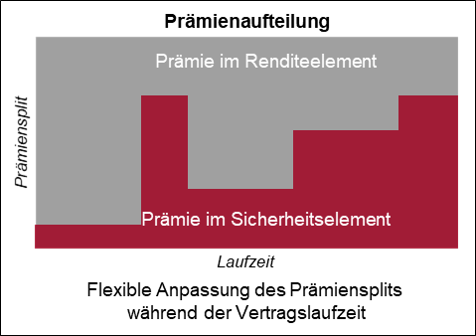Grafik zeigt die Aufteilung der Prämie in Rendite- und Sicherheitselement.