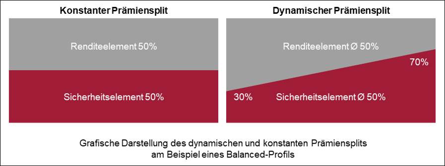 Grafische Darstellung des dynamischen und konstanten Prämiensplits.