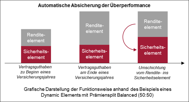 Grafik zeigt die automatische Absicherung der Überperformance.