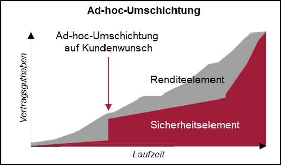 Grafische Darstellung der Ad-hoc-Umschichtung.