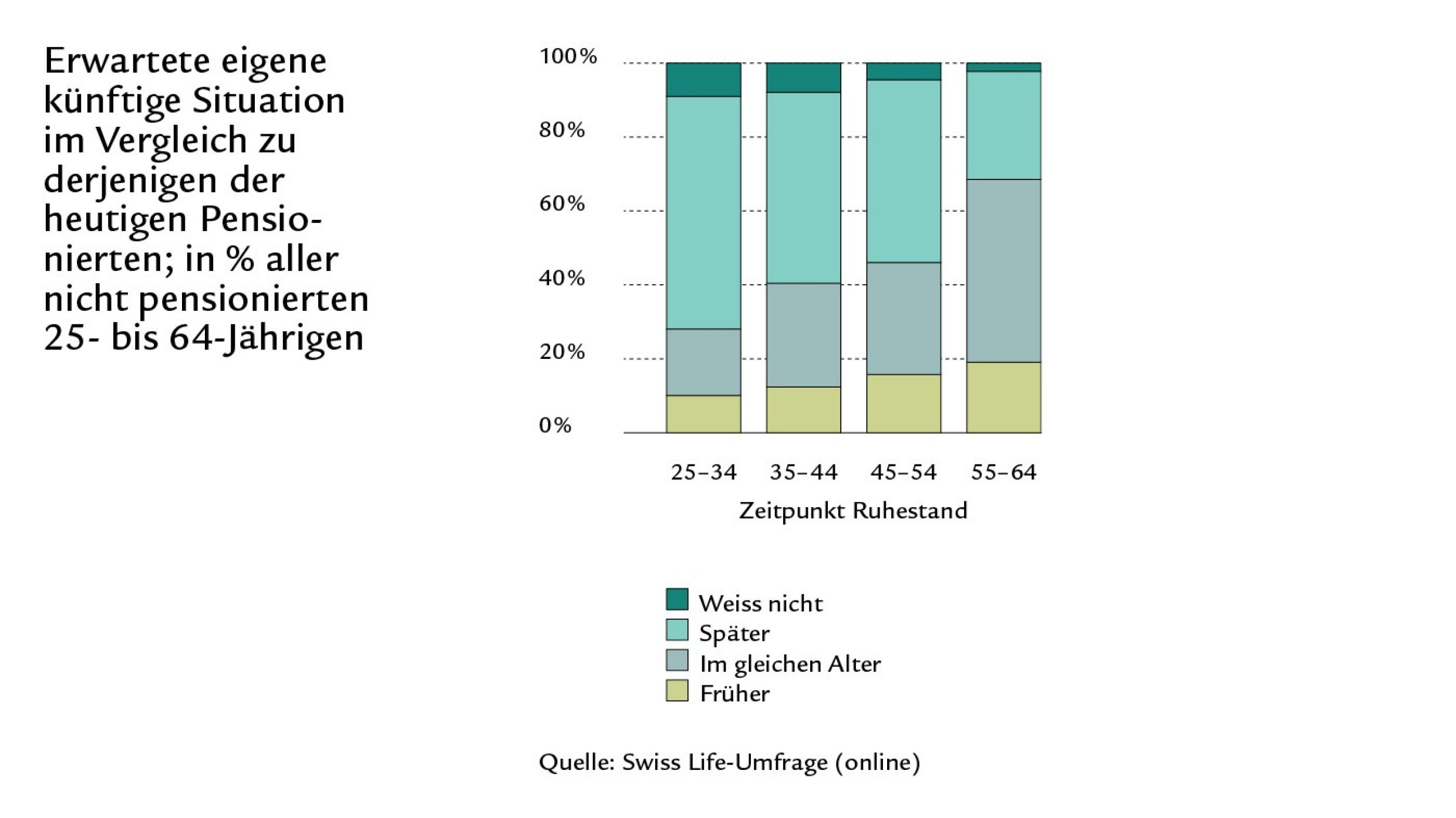 Säulendiagramm zur erwarteten künftigen Situation zum Zeitpunkt des Ruhestandes