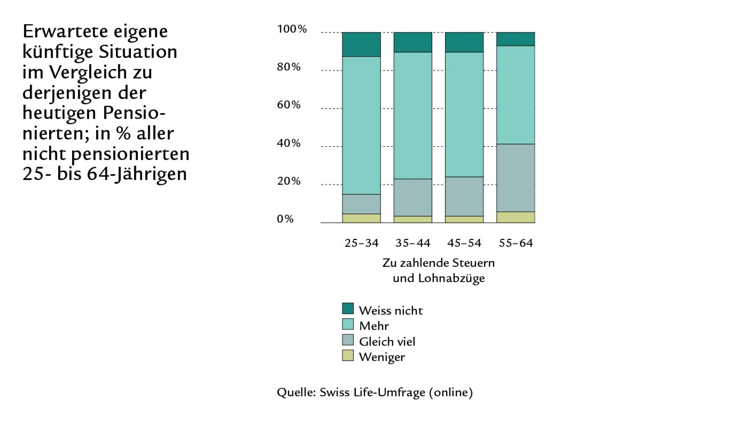 Säulendiagramm zur erwarteten künftigen Situation bezüglich Steuern und Lohnabzüge