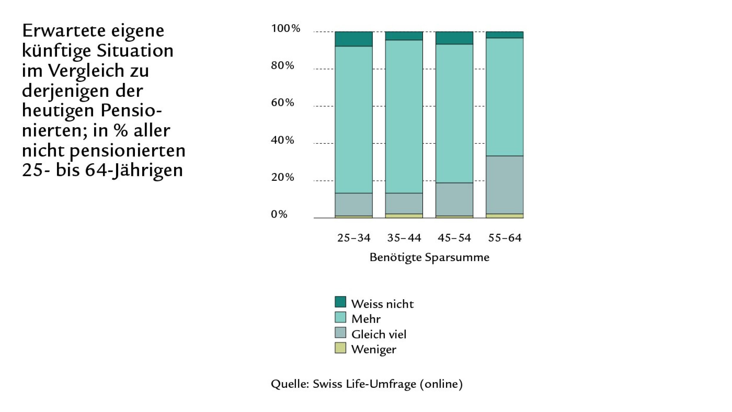 Säulendiagramm zur erwarteten künftigen Situation bezüglich Sparsumme