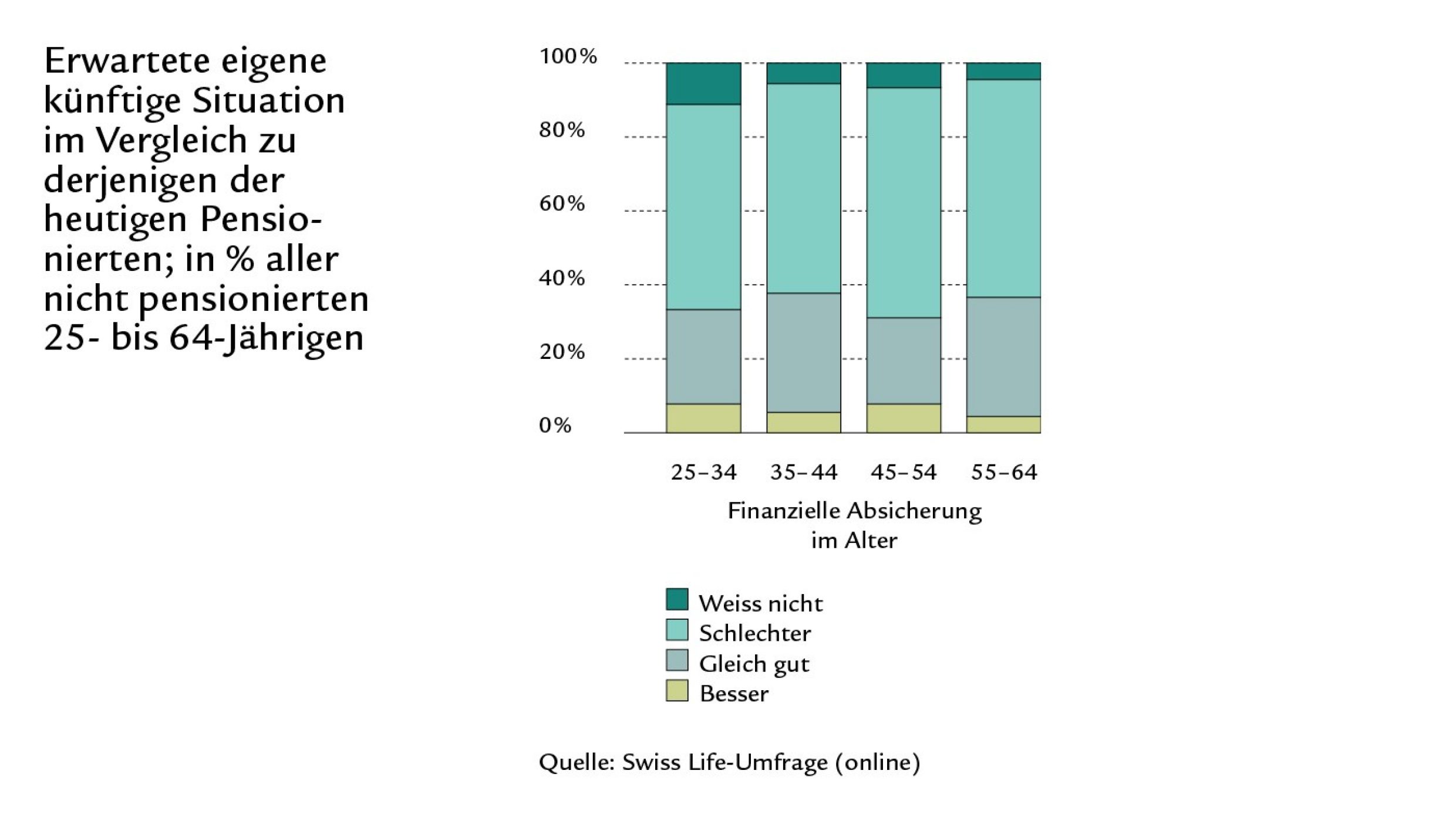 Säulendiagramm zur erwarteten künftigen Situation bezüglich finanzieller Absicherung