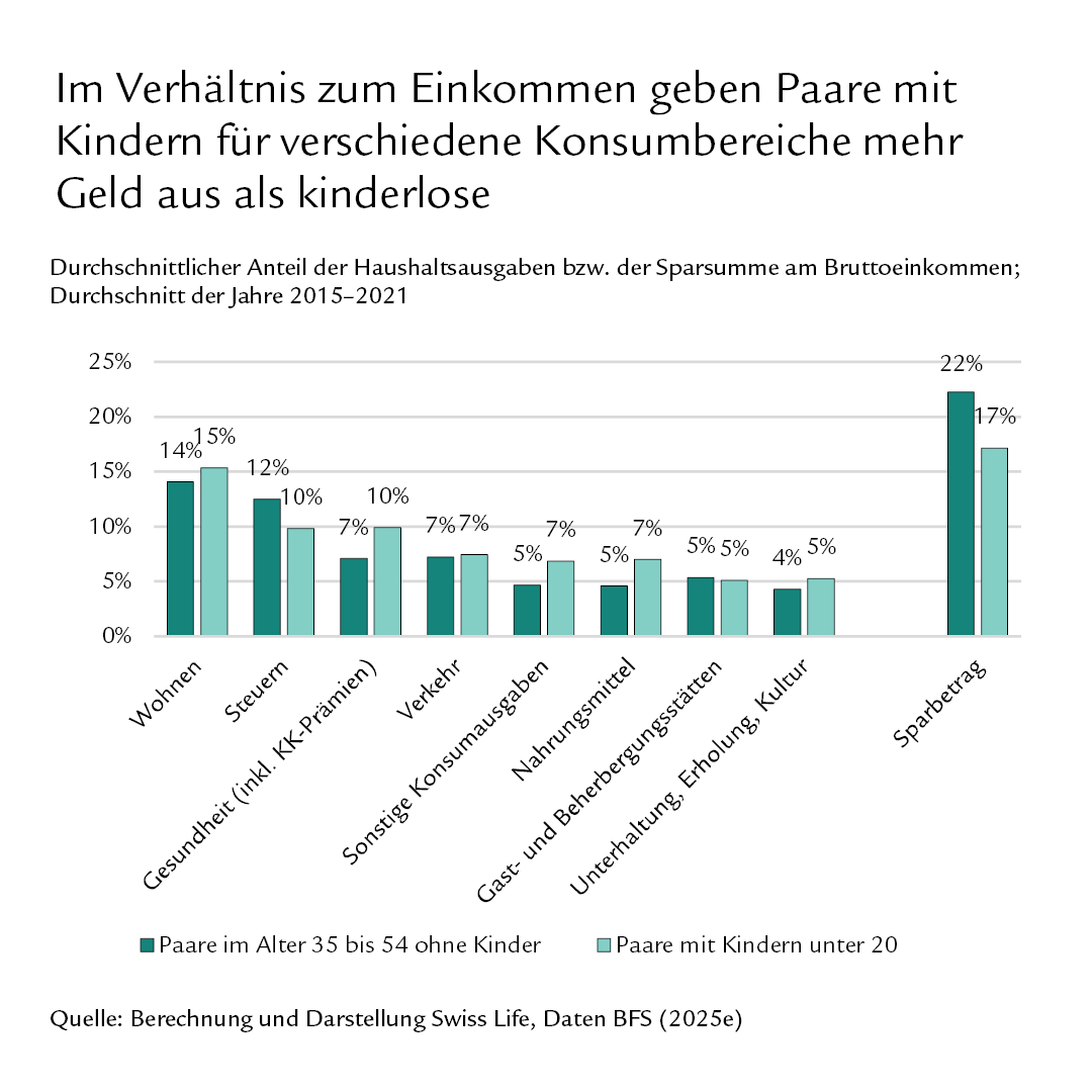 Diagramm: Im Verhältnis zum Einkommen geben Paare mit Kindern für verschiedene Konsumbereiche mehr Geld aus als Kinderlose