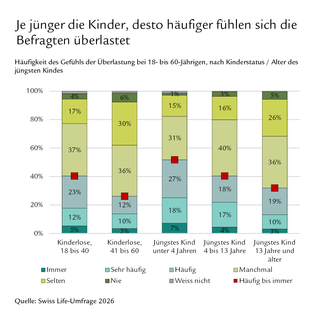 Diagramm: Je jünger die Kinder, desto häufiger fühlen sich die Befragten überlastet