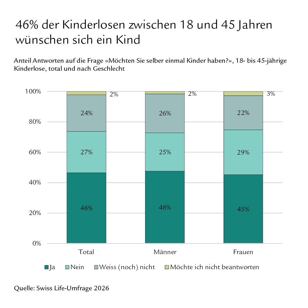 Diagramm: 46% der Kinderlosen zwischen 18 und 45 Jahren wünschen sich ein Kind