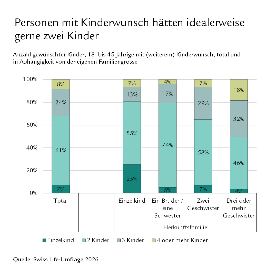 Diagramm: Personen mit Kinderwunsch hätten idealerweise gerne zwei Kinder 