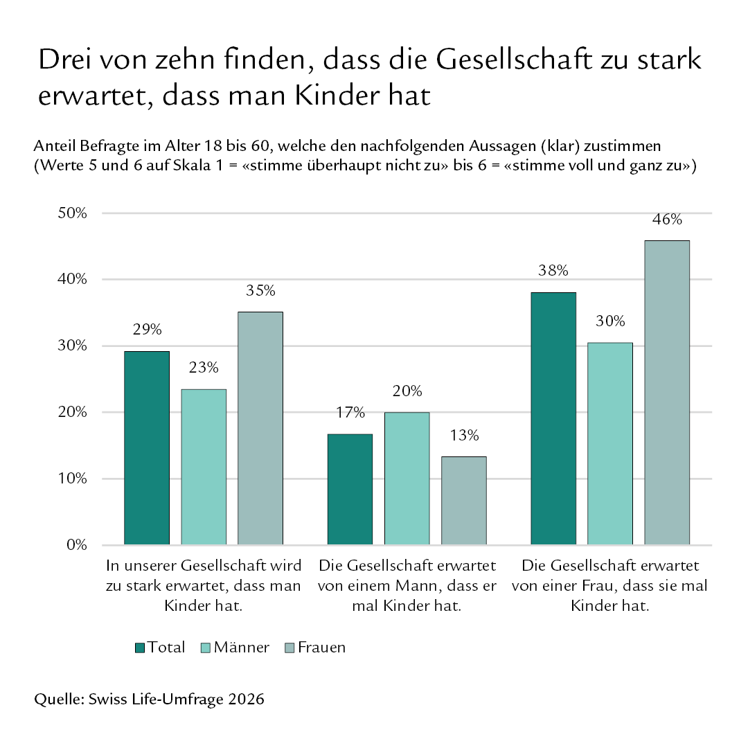 Diagramm: Drei von zehn finden, dass die Gesellschaft zu stark erwartet, dass man Kinder hat