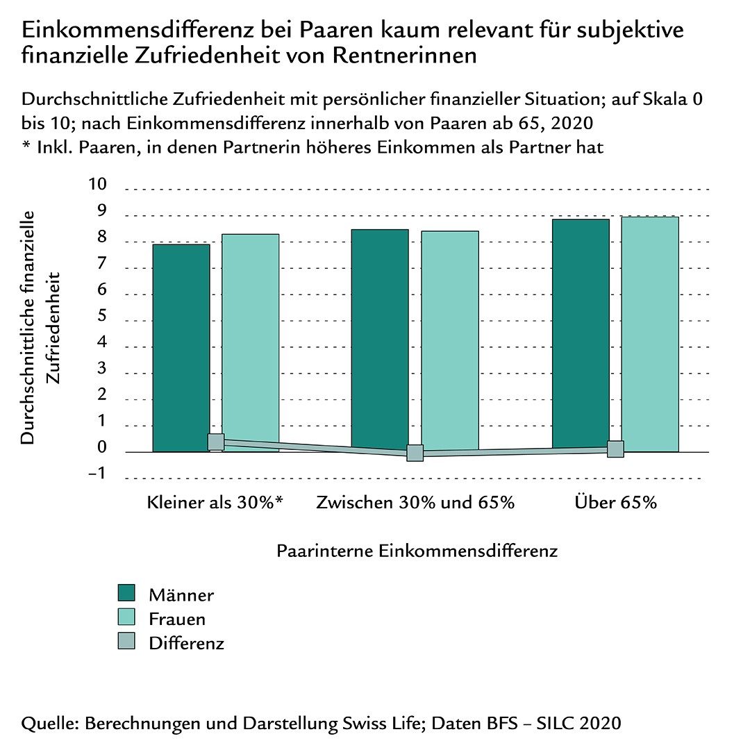 Säulendiagramm zur Einkommensdifferenz und der durchschnittlichen Zufriedenheit mit der persönlichen finanziellen Situation