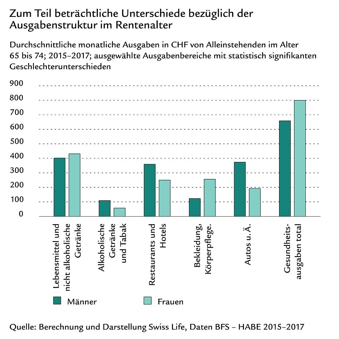 Säulendiagramm zu den Ausgabenbereichen von alleinstehenden Männern und Frauen im Alter von 65 bis 74 Jahren