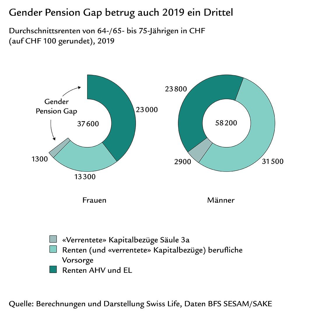 Kuchendiagramme zum Gender Pension Gap mit den Durchschnittsrenten von Frauen und Männern 2019