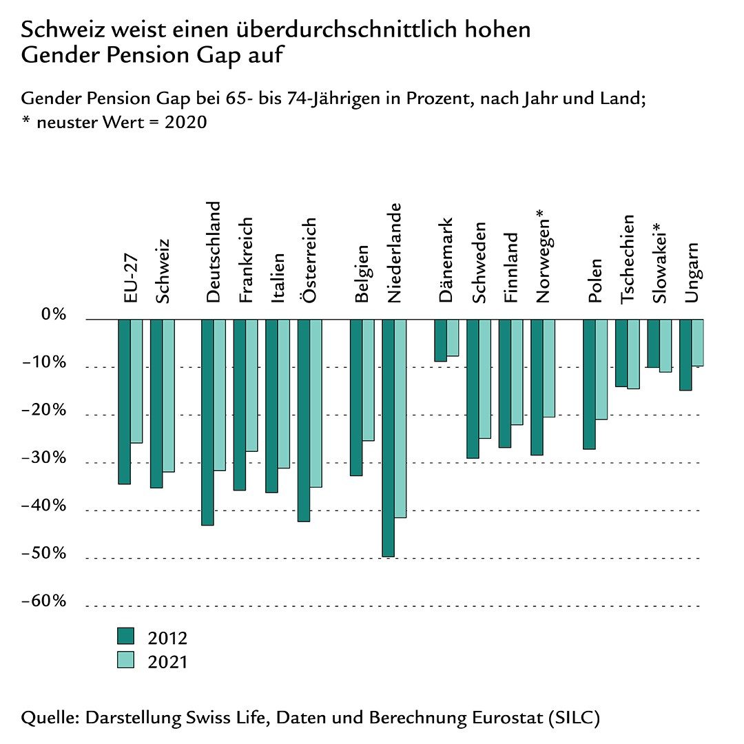 Säulendiagramm zum Gender Pension Gap nach Jahr und Land