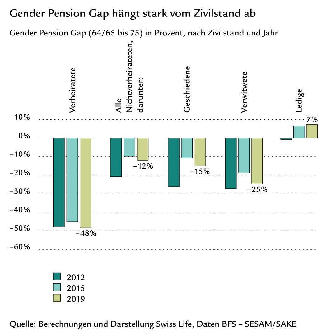 Säulendiagramm zum Gender Pension nach Zivilstand und Jahr
