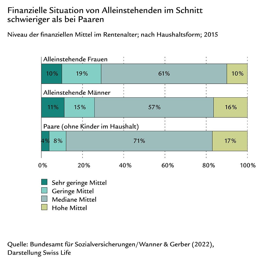 Balkendiagramm zur finanziellen Situation von Alleinstehenden Frauen, alleinstehenden Männern und Paaren