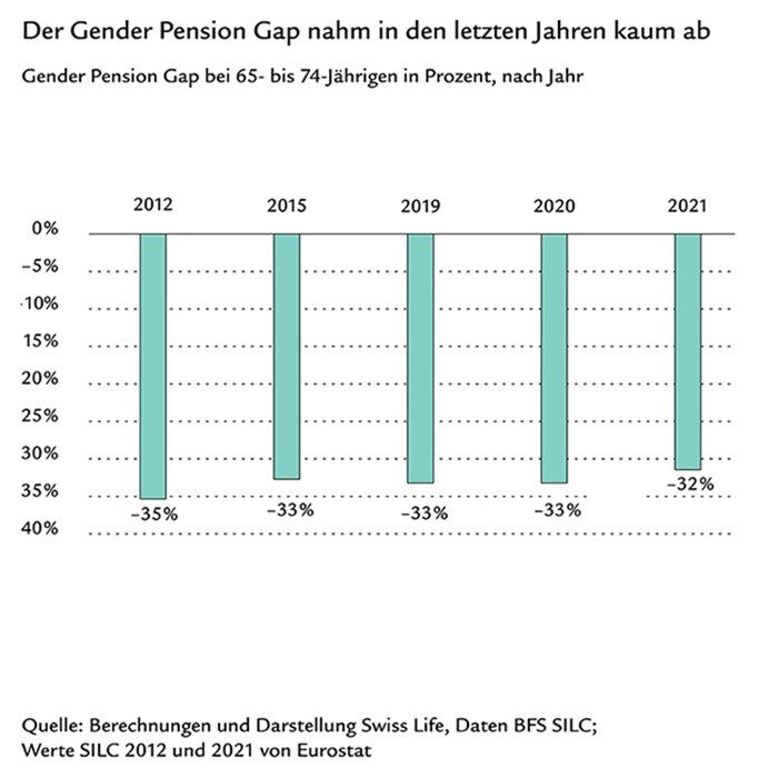 Säulendiagramm zum Gender Pension Gap in der Schweiz zwischen 2012 und 2021