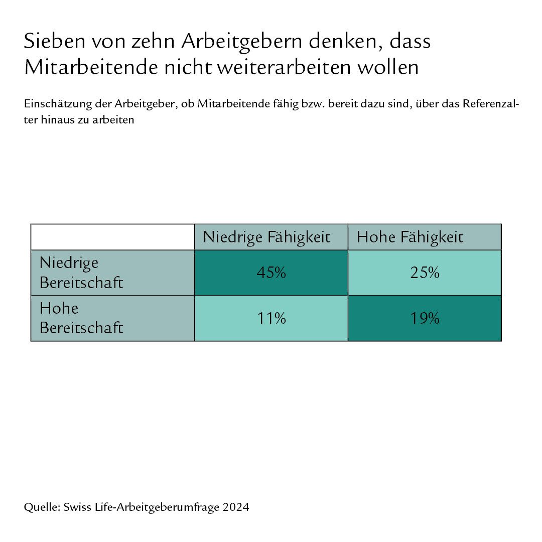 Diagramm Sieben von zehn Arbeitgebern denken, dass Mitarbeitende nicht weiterarbeiten wollen