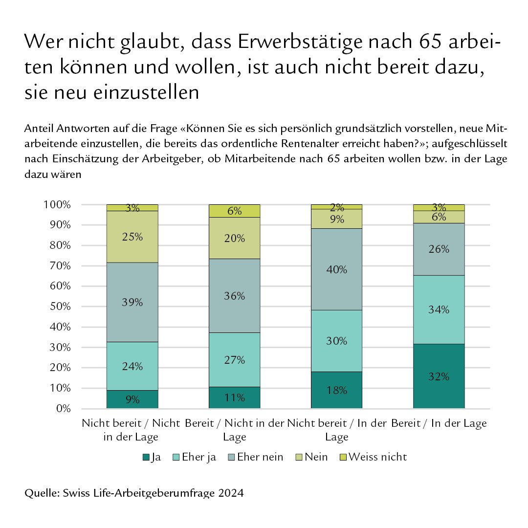 Diagramm Wer nicht glaubt, dass Erwerbstätige nach 65 arbeiten können und wollen, ist auch nicht bereit dazu, sie neu einzustellen