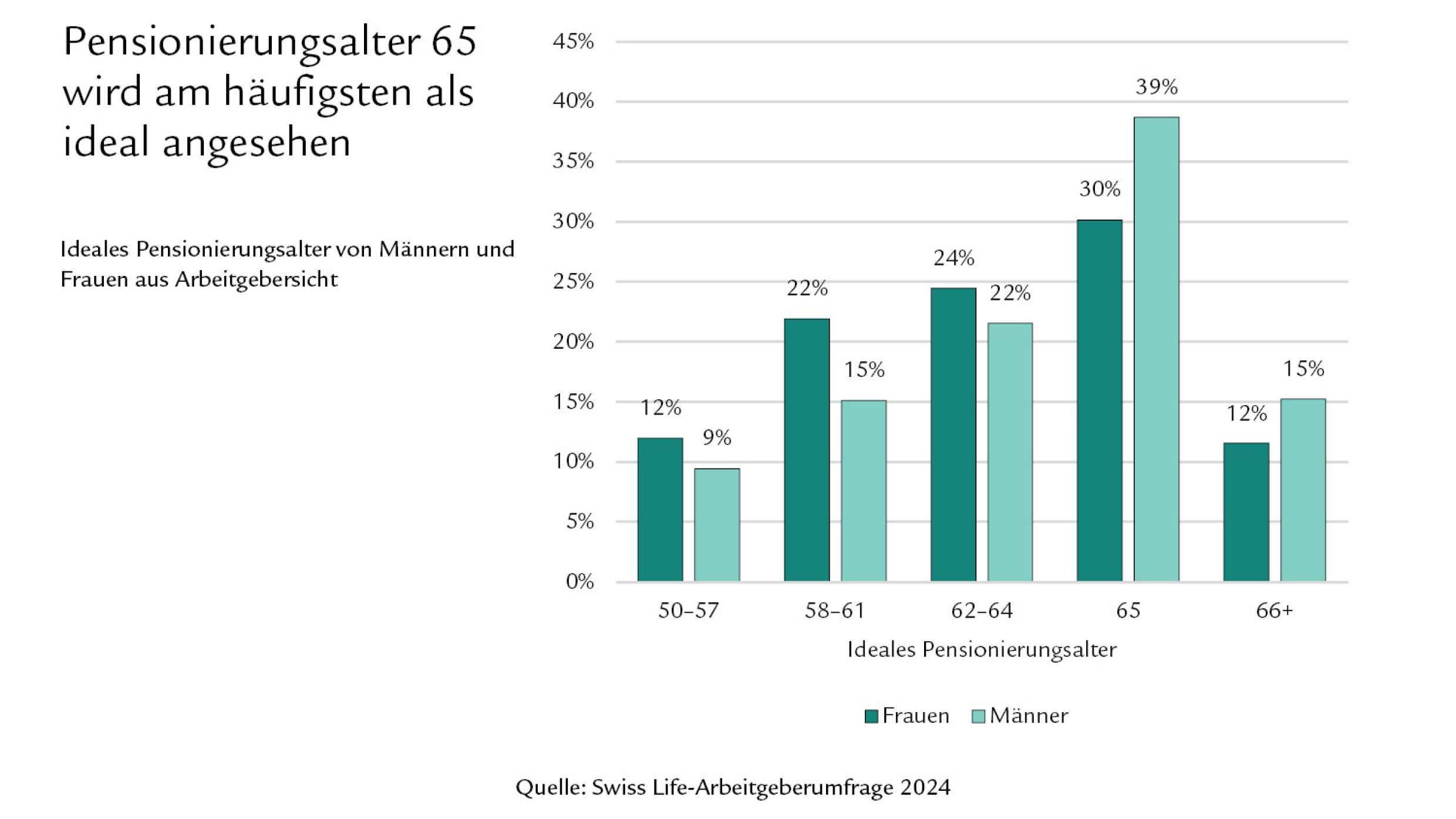 Diagramm Pensionierungsalter 65 wird am häufigsten als ideal angesehen