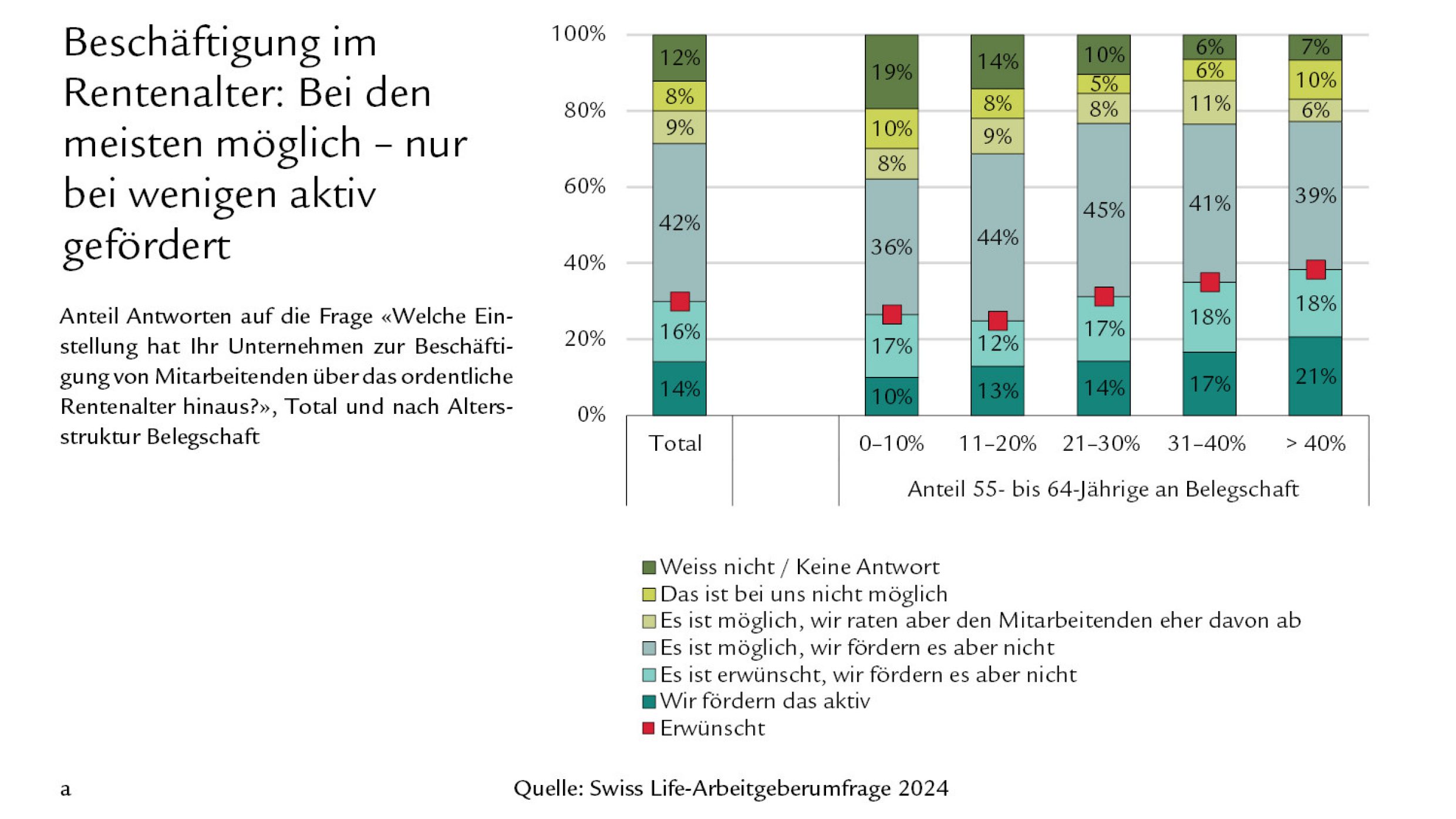 Diagramm Beschäftigung im Rentenalter: Bei den meisten möglich - nur bei wenigen aktiv gefördert