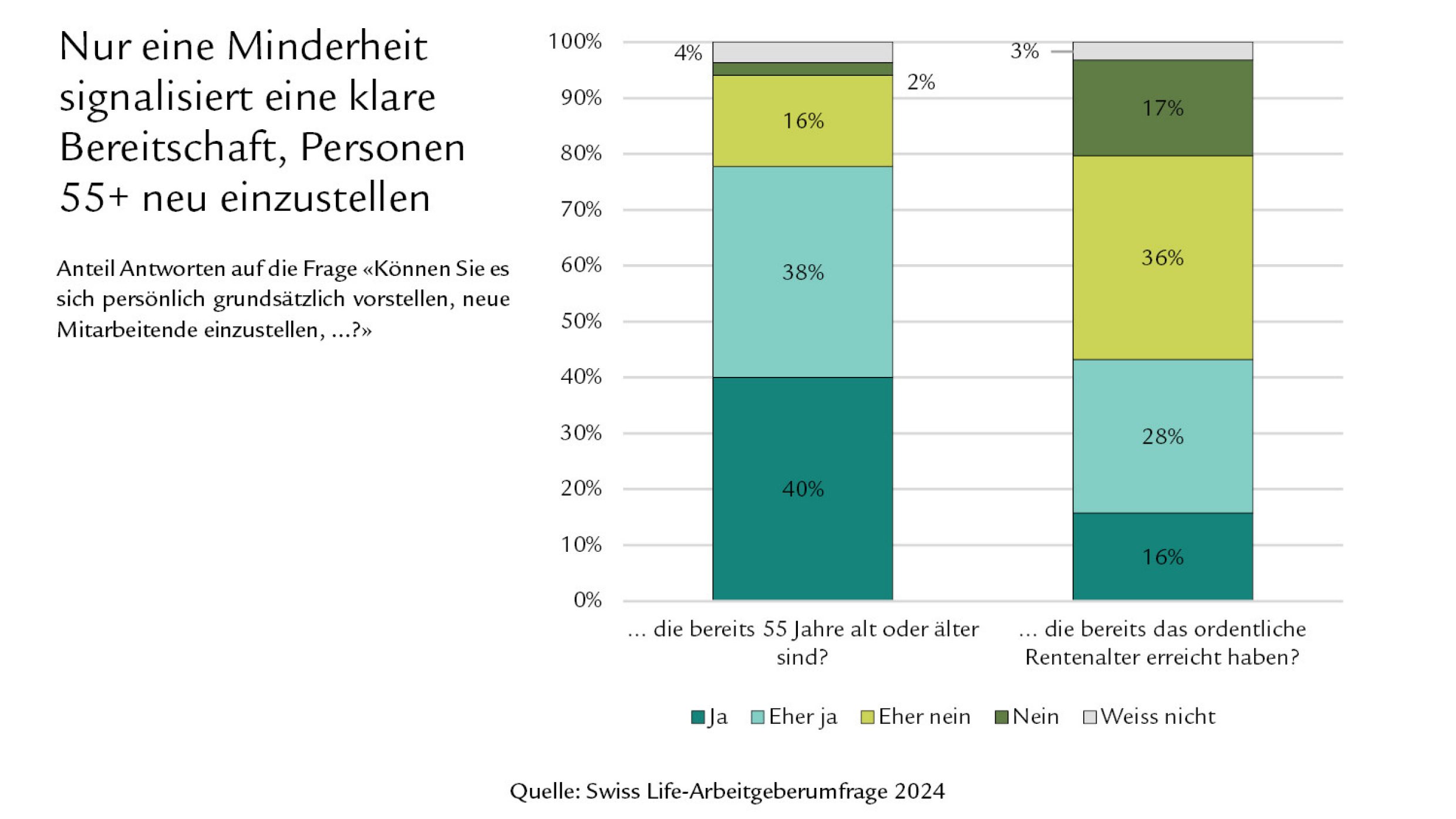 Diagramm Nur eine Minderheit signalisiert eine klare Bereitschaft, Personen 55+ neu einzustellen