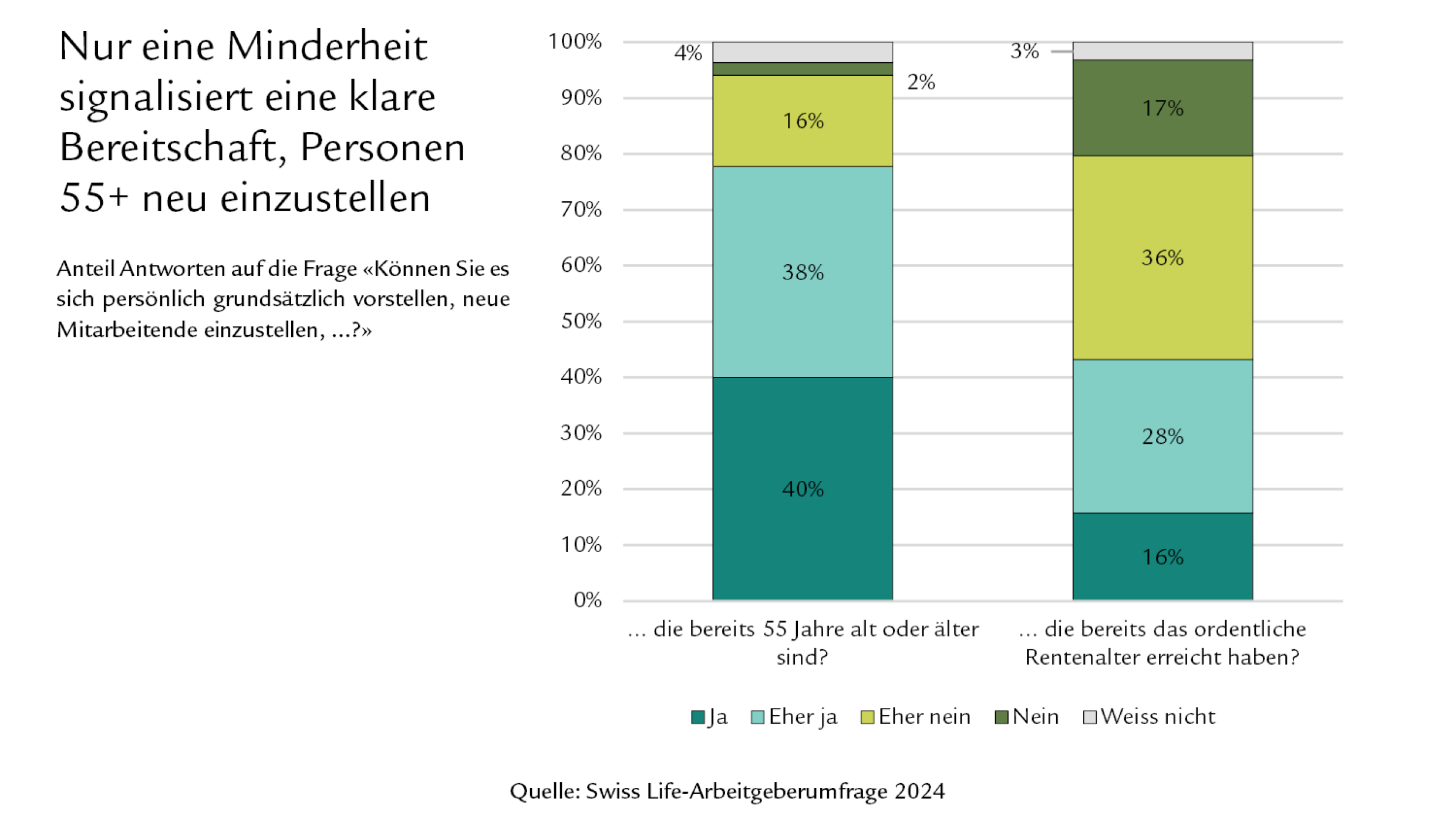 Diagramm Nur eine Minderheit signalisiert eine klare Bereitschaft, Personen 55+ neu einzustellen