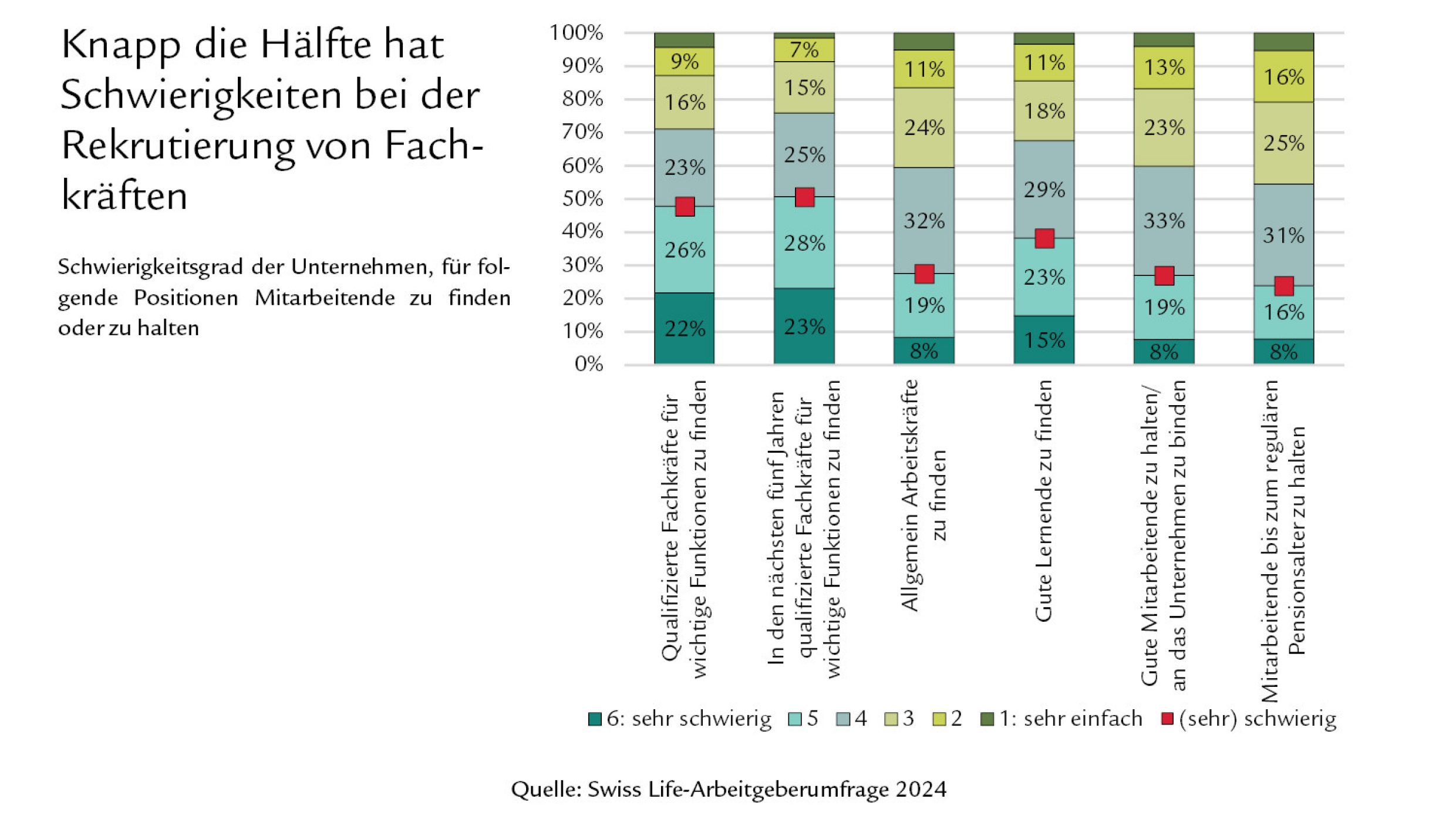 Diagramm Knapp die Hälfte hat Schwierigkeiten bei der Rekrutierung von Fachkräften