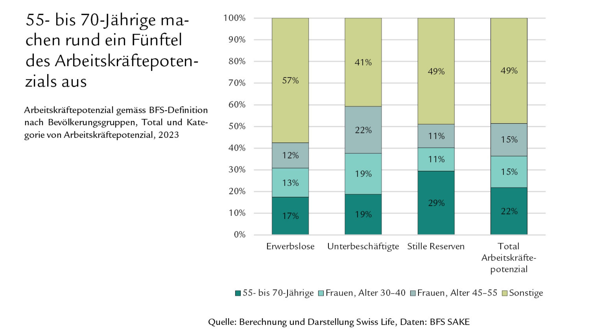 Diagramm 55- bis 70-Jährige machen rund ein Fünftel des Arbeitskräftepotenzials aus