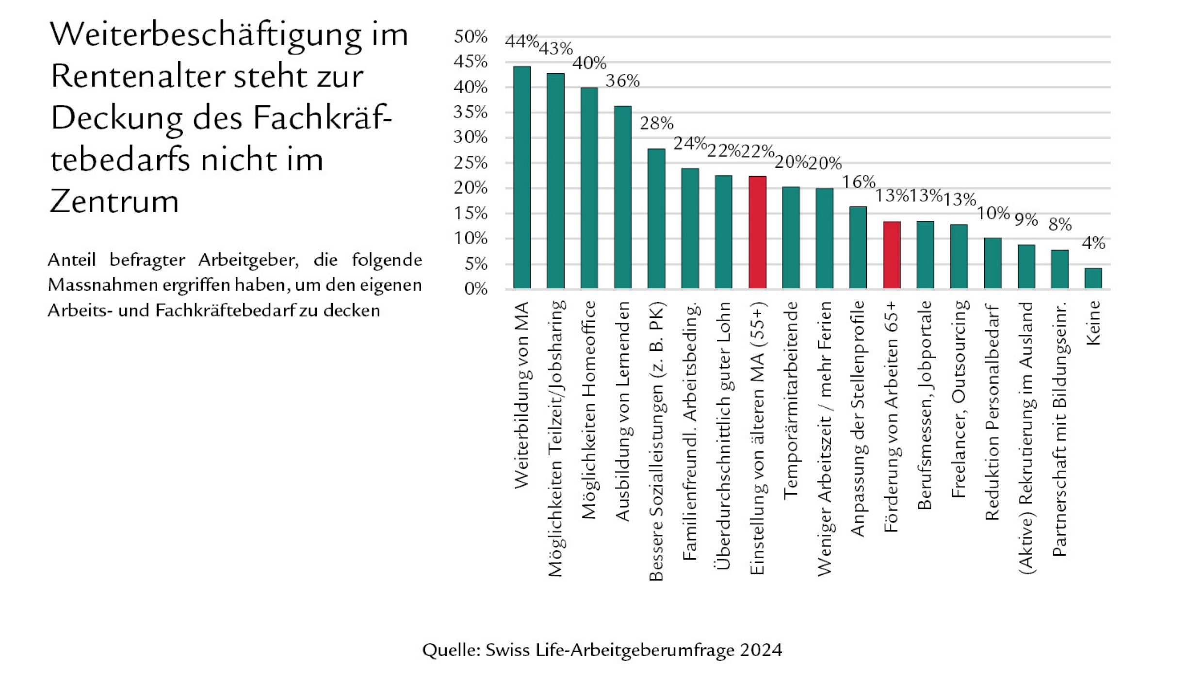 Diagramm Weiterbeschäftigung im Rentenalter steht zur Deckung des Fachkräftebedarfs nicht im Zentrum