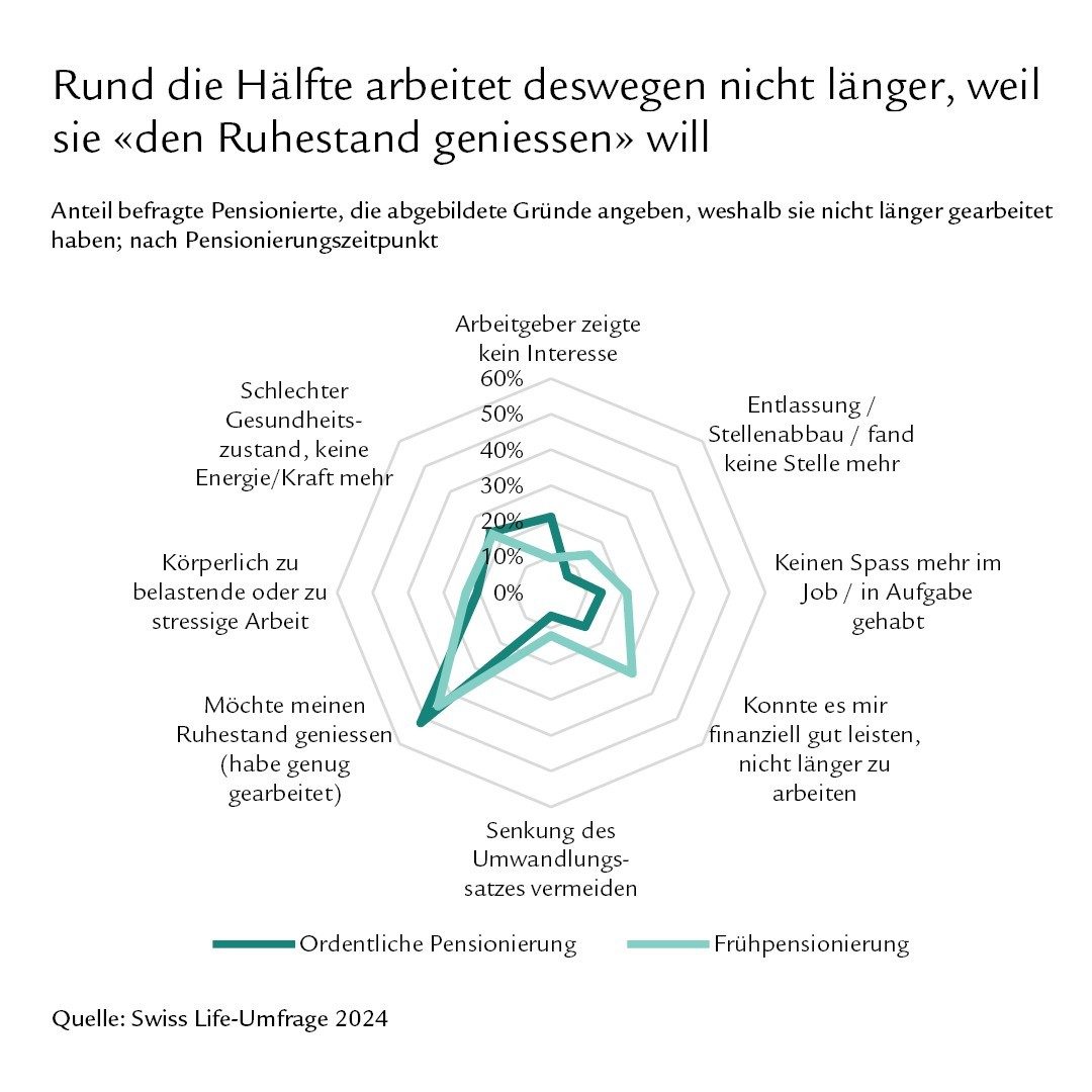 Diagramm Gründe, weshalb nicht länger gearbeitet wird, nach Pensionierungszeitpunkt