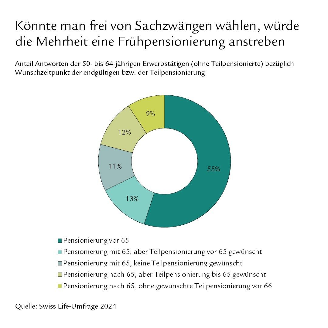 Diagramm Wunschzeitpunkt der endgültigen bzw. der Teilpensionierung
