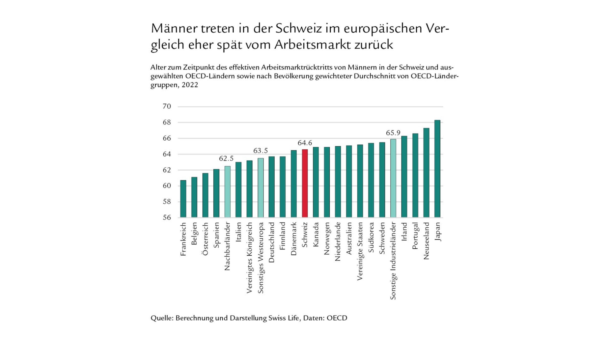 Diagramm Arbeitsmarktrücktritt Männer im internationalen Vergleich